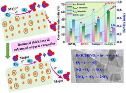 Ultrathin defective heterojunction for visible light NO removal: correlation between microstructure and reaction mechanisms†