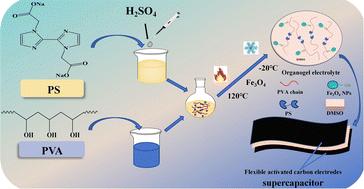 Magnetic soft organogel supercapacitor electrolyte for energy storage†