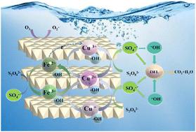 The performance and mechanism of persulfate activated by CuFe-LDHs for ofloxacin degradation in water†