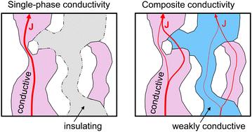 Effective transport properties of porous composites applied to MIEC SOC electrodes†