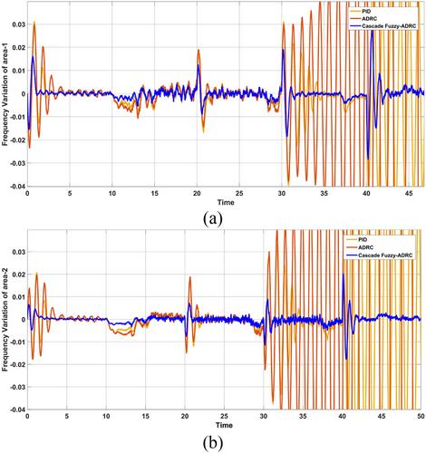 Frequency control using fuzzy active disturbance rejection control and machine learning in a two-area microgrid under cyberattacks