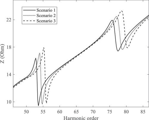 Optimal harmonic resonance monitoring in electrical network considering area of harmonic pollution and system uncertainty