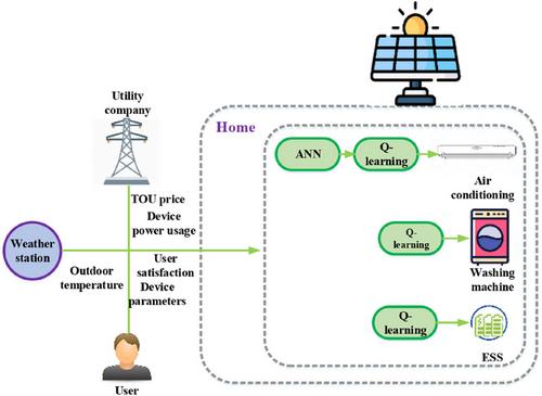 Reinforcement learning layout-based optimal energy management in smart home: AI-based approach