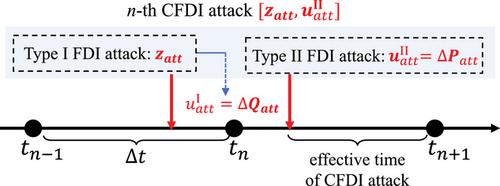 CFDI: Coordinated false data injection attack in active distribution network