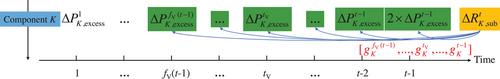 Unreliability tracing of power systems with reservoir hydropower based on a temporal recursive model