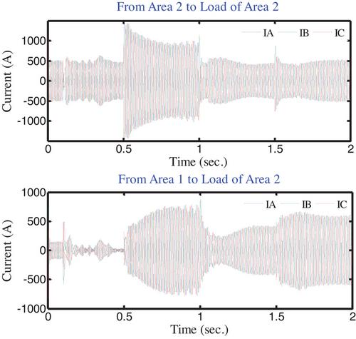 Transient and steady-state performance improvement of two interconnected areas through VSC-based HVDC transmission line using multi-purpose control strategies