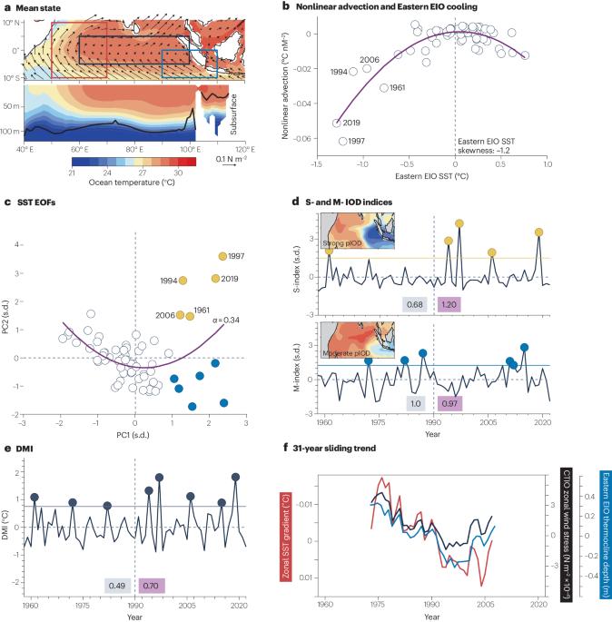 The Indian Ocean Dipole in a warming world