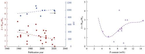 Tribological characteristics of electroless Ni–P alloys as an alternative to chromium coatings: infometric analysis