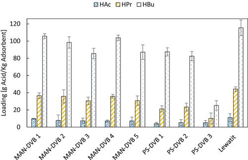 Methacrylonitrile-based adsorbents for recovery of VFAs from fermentation broth