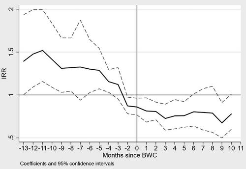 Police reform in public housing contexts: Body-worn cameras, surveillance, and harm reduction in New York City Housing Authority developments