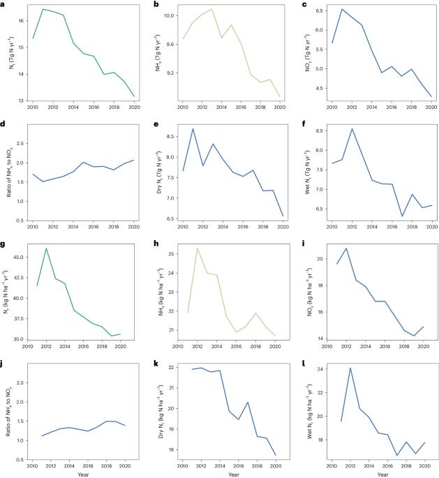 Decline in atmospheric nitrogen deposition in China between 2010 and 2020