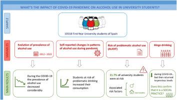 Changes in alcohol consumption during the COVID-19 among first-year university students in Spain, considering the risk of problematic use – UniHcos project