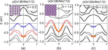 Bi layers on the Mo(112) surface: A DFT study