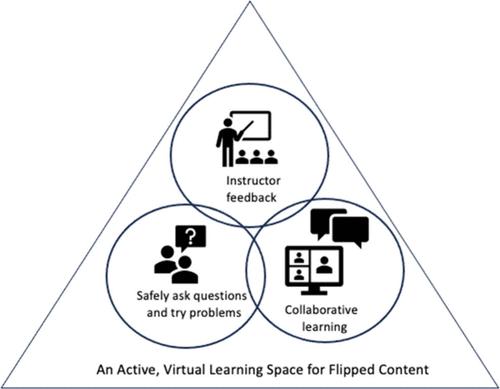 Transforming Student Interactions with Flipped Content from an Isolated, Passive Activity into a Collaborative and Engaging Endeavor
