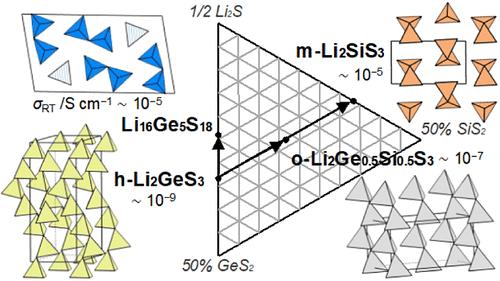 Synthesis and Structural Characterization of Lithium Ionic Conductors Li2MS3 (M = Si, Si0.5Ge0.5, Ge) and Li16Ge5S18