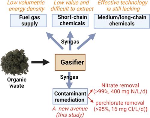 Gas Fermentation Coupled with Water Remediation