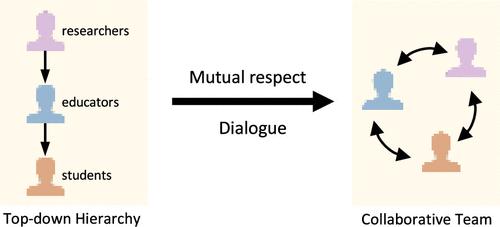 Toward Collaborative Dialogue: Unpacking the Researcher–Educator Divide to Advance Chemistry Education
