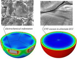 Avoiding electrochemical indentations: a CNT-cocooned LiCoO2 electrode with ultra-stable high-voltage cycling†