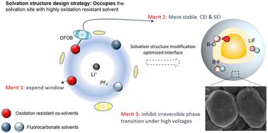 Cosolvent occupied solvation tuned anti-oxidation therapy toward highly safe 4.7 V-class NCM811 batteries†