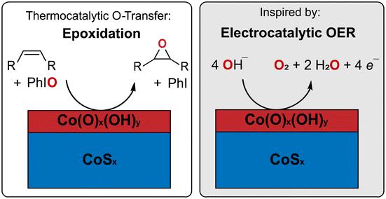 Thermocatalytic epoxidation by cobalt sulfide inspired by the material's electrocatalytic activity for oxygen evolution reaction†