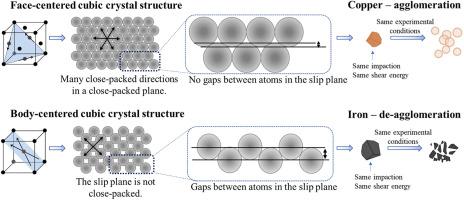 DEM simulation and characterization of copper and iron powders fabricated by ball milling