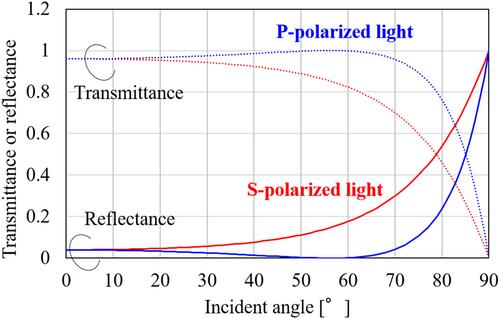 VR device with high resolution, high luminance, and low power consumption using 1.50-in. organic light-emitting diode display