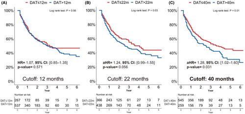 Effects of antiarrhythmic drug responsiveness and diagnosis-to-ablation time on outcomes after catheter ablation for persistent atrial fibrillation