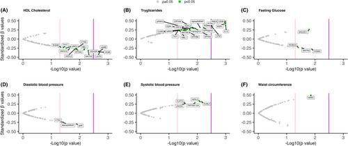 Neurological-related proteomic profiling in plasma of children with metabolic healthy and unhealthy overweight/obesity