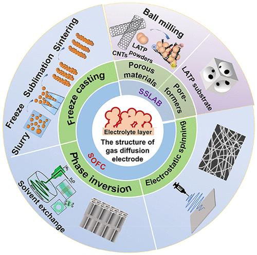 Minireview: Design of Cathode Structures for Solid-State Lithium–Air Batteries─Learning from Solid Oxide Fuel Cells