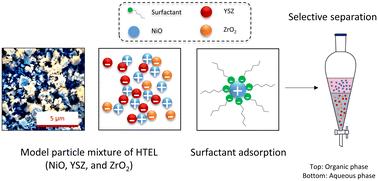 Influence of surfactants on selective mechanical separation of fine active materials used in high temperature electrolyzers contributing to circular economy†