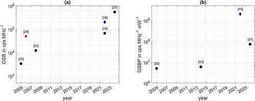 Review of Biphoton Sources Based on the Double-
         
            Λ
            $\Lambda$
          Spontaneous Four-Wave Mixing Process