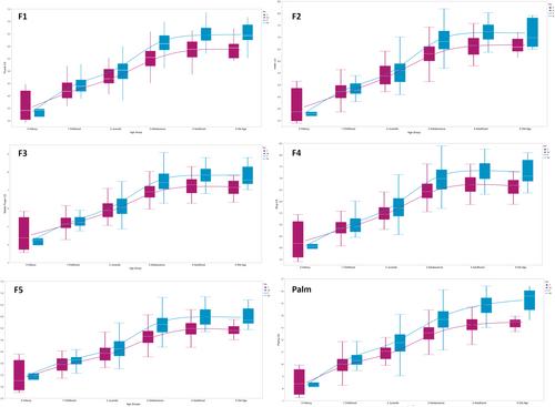 Ontogeny and sexual dimorphism in the human hands through a 2D geometric morphometrics approach