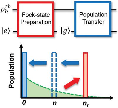 An Almost Deterministic Cooling by Measurements