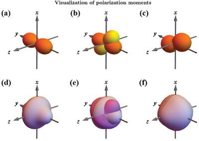 Identification and Manipulation of Atomic Polarization Moments for Nonlinear Magneto-Optical Rotation Atomic Magnetometers