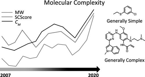 Analysis of the Change in Molecular Complexity of Reaction Products in Process Development Activities at AstraZeneca Over Time