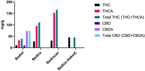 Medicinal cannabis tea contains variable doses of cannabinoids and no terpenes