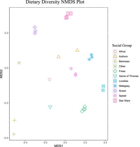 Ecological and genetic variables co-vary with social group identity to shape the gut microbiome of a pair-living primate