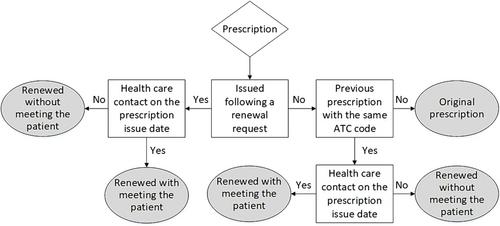 Register-based study on prescription renewal without the prescriber meeting the patient