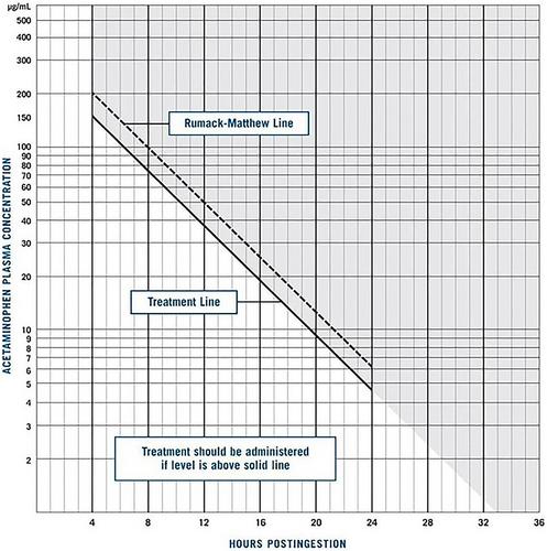 Should high-dose N-acetylcysteine be given in cases of massive paracetamol overdoses: A narrative review