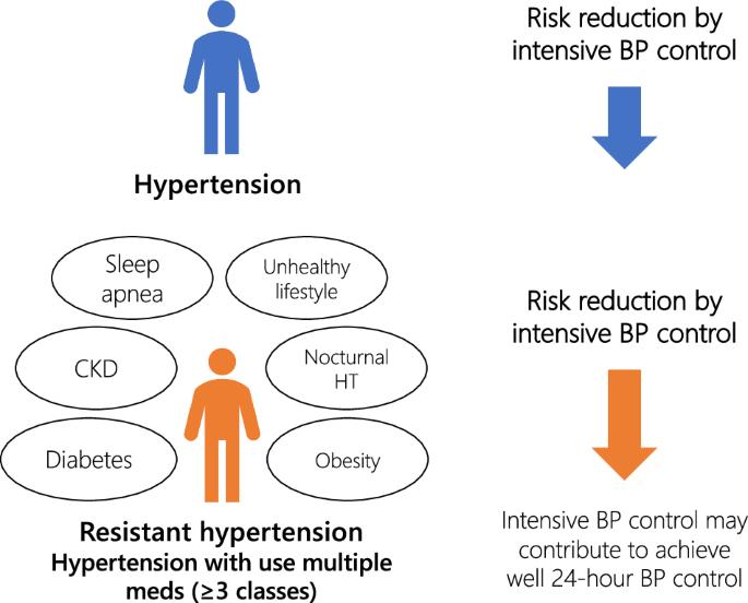 Intensive blood pressure management in patients using multiple classes of antihypertensive drugs or with resistant hypertension