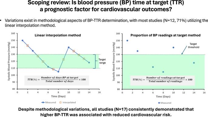 Blood pressure time at target and its prognostic value for cardiovascular outcomes: a scoping review