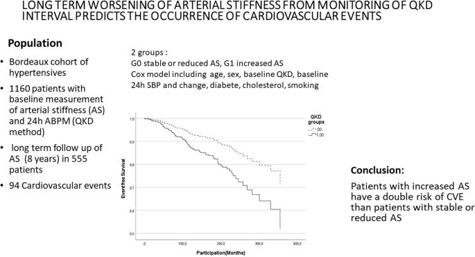 Long term worsening of arterial stiffness from monitoring of QKD interval predicts the occurrence of cardiovascular events