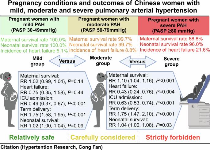 Pregnancy conditions and outcomes of Chinese women with mild, moderate and severe pulmonary arterial hypertension