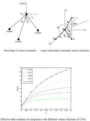 Improved energy method and agglomeration influence of carbon nanotubes on polymer composites