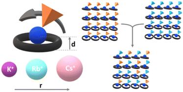Effect of supramolecular complexation of alkali hydrogenselenates with crown ethers and solid-solutions with their hydrogensulfate counterparts on the solid-to-solid phase transition behaviors†