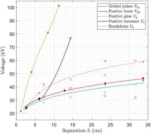 Comparison of corona effect prediction criteria on sphere-plane configuration