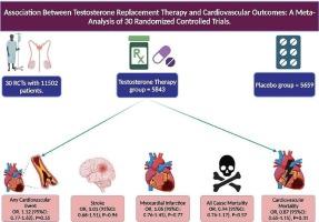 Association between testosterone replacement therapy and cardiovascular outcomes: A meta-analysis of 30 randomized controlled trials