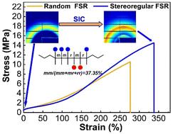 High-strength fluorosilicone rubber with exceptional shape memory performance obtained through stereochemical structure regulation†