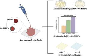 Nickel coating on plasmonic copper nanoparticles lowers cytotoxicity and enables colorimetric pH readout for antibacterial wound dressing application†