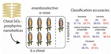 Chiral porphyrin-SiO2 nano helices-based sensors for vapor enantiomers recognition†